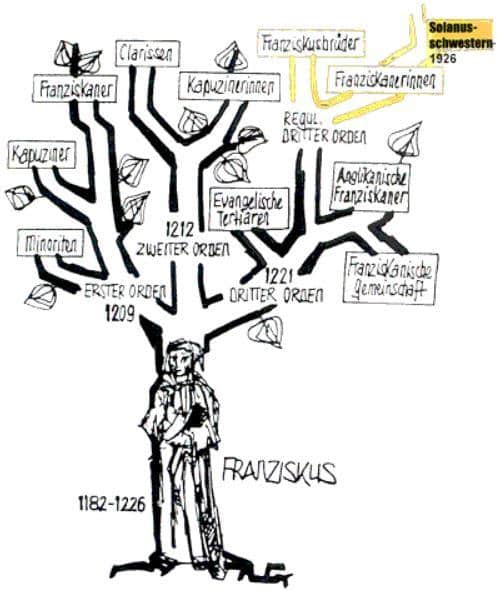 Stammbaum der franziskanischen Familie